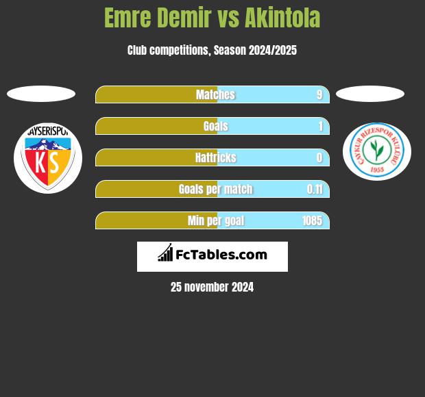 Emre Demir vs Akintola h2h player stats