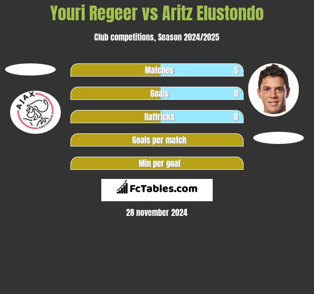 Youri Regeer vs Aritz Elustondo h2h player stats