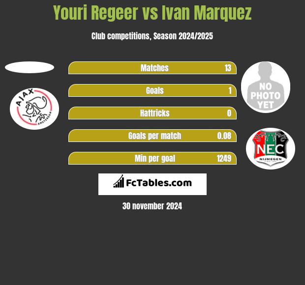 Youri Regeer vs Ivan Marquez h2h player stats