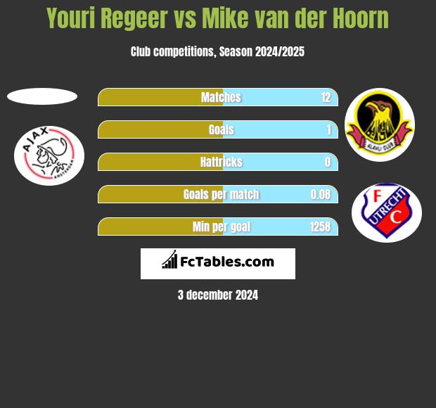 Youri Regeer vs Mike van der Hoorn h2h player stats