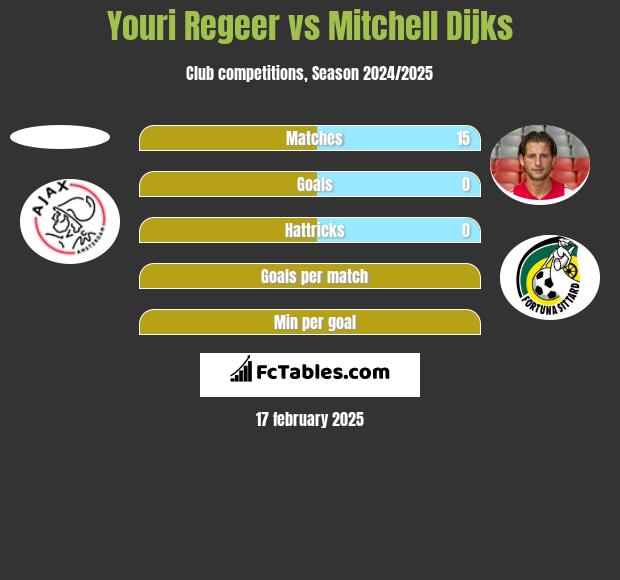 Youri Regeer vs Mitchell Dijks h2h player stats