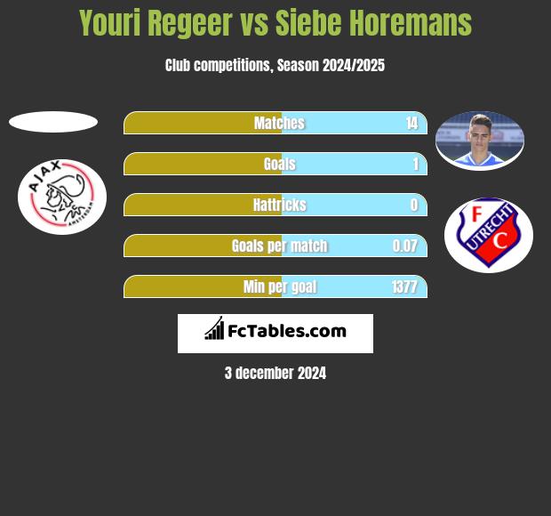 Youri Regeer vs Siebe Horemans h2h player stats