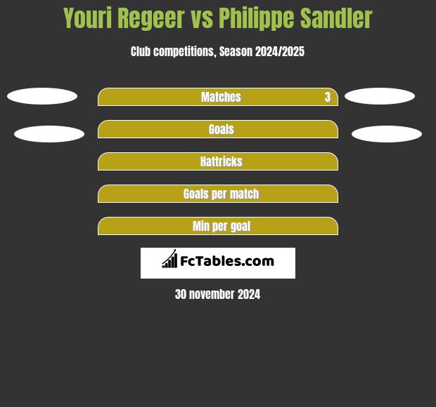 Youri Regeer vs Philippe Sandler h2h player stats