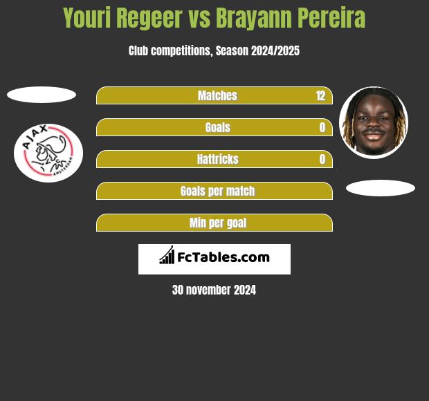 Youri Regeer vs Brayann Pereira h2h player stats