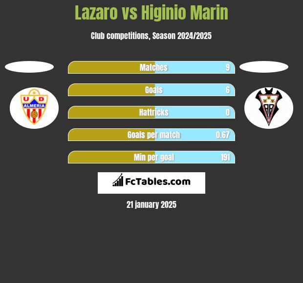 Lazaro vs Higinio Marin h2h player stats