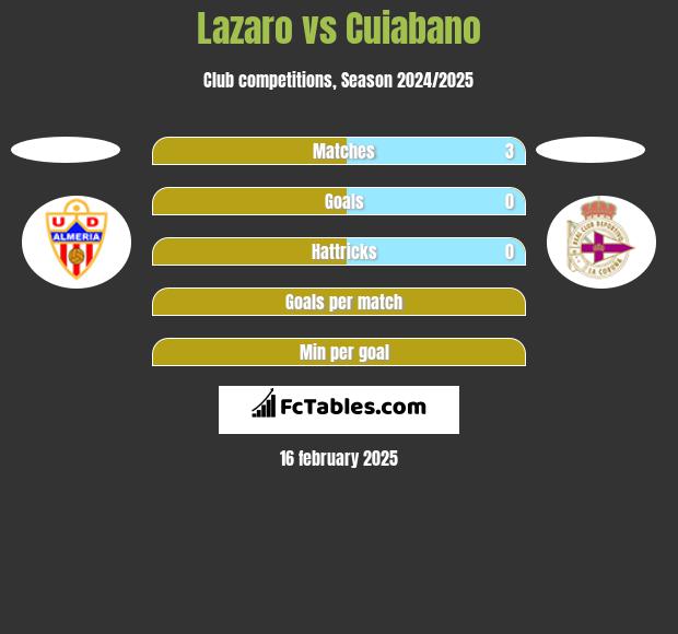 Lazaro vs Cuiabano h2h player stats