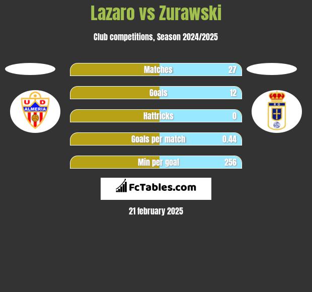 Lazaro vs Zurawski h2h player stats