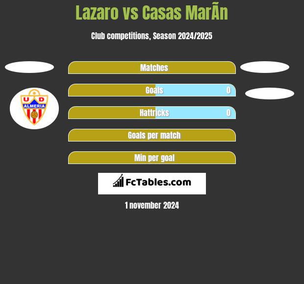 Lazaro vs Casas MarÃ­n h2h player stats