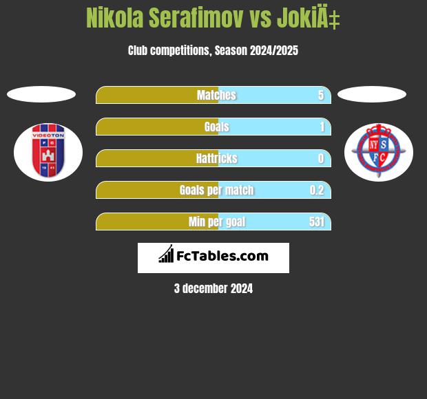 Nikola Serafimov vs JokiÄ‡ h2h player stats