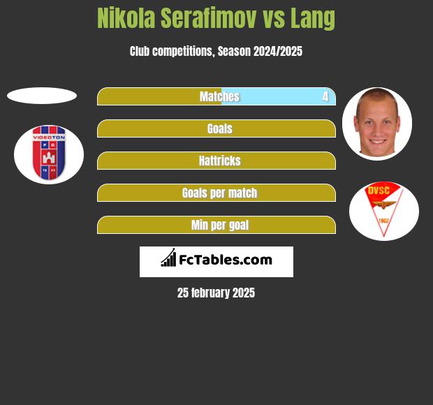 Nikola Serafimov vs Lang h2h player stats