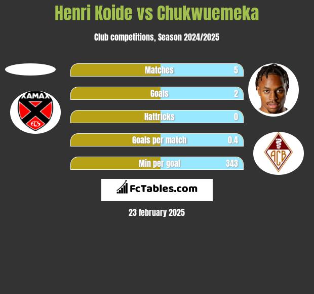 Henri Koide vs Chukwuemeka h2h player stats