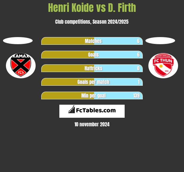 Henri Koide vs D. Firth h2h player stats