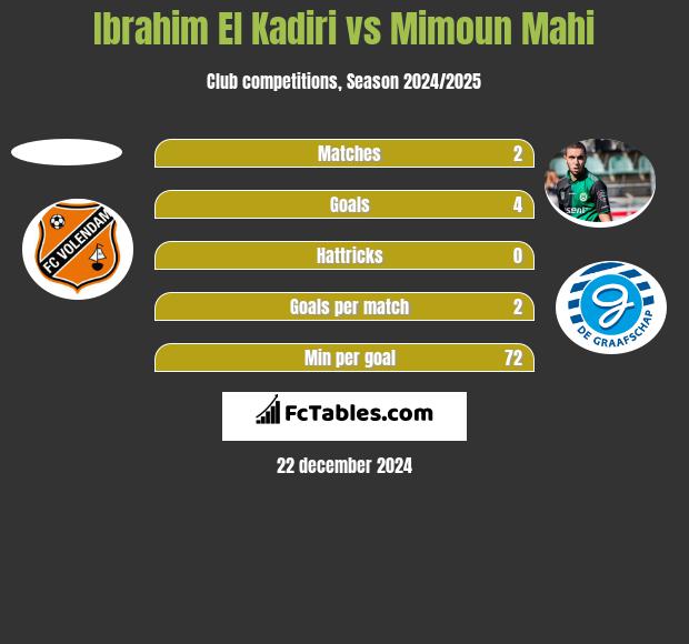 Ibrahim El Kadiri vs Mimoun Mahi h2h player stats