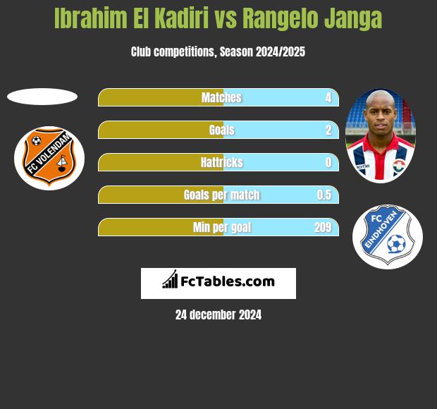 Ibrahim El Kadiri vs Rangelo Janga h2h player stats