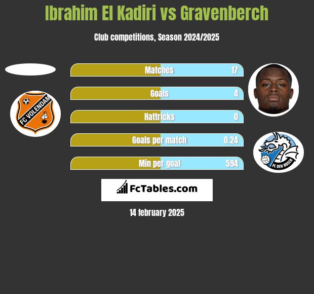 Ibrahim El Kadiri vs Gravenberch h2h player stats