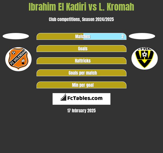 Ibrahim El Kadiri vs L. Kromah h2h player stats