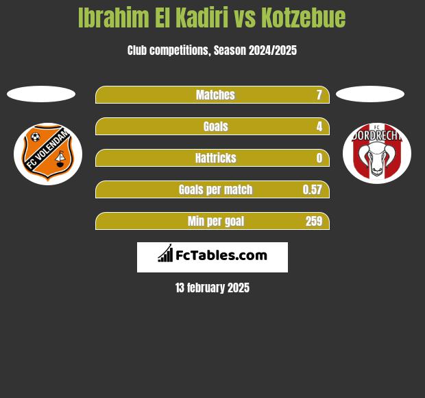 Ibrahim El Kadiri vs Kotzebue h2h player stats