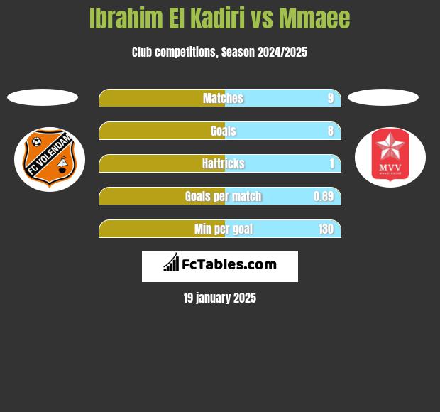 Ibrahim El Kadiri vs Mmaee h2h player stats