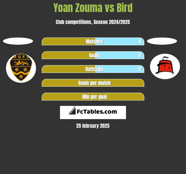 Yoan Zouma vs Bird h2h player stats