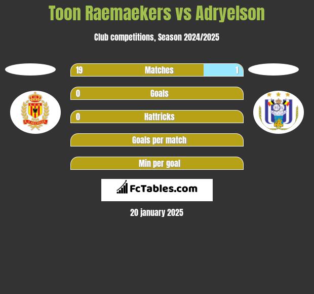 Toon Raemaekers vs Adryelson h2h player stats