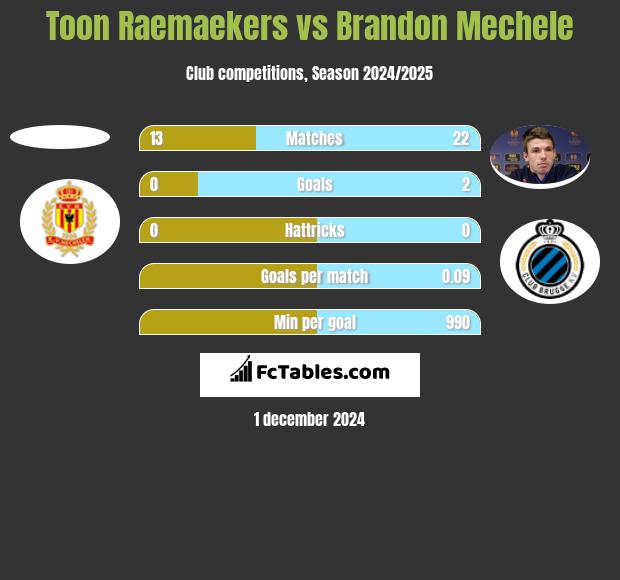 Toon Raemaekers vs Brandon Mechele h2h player stats