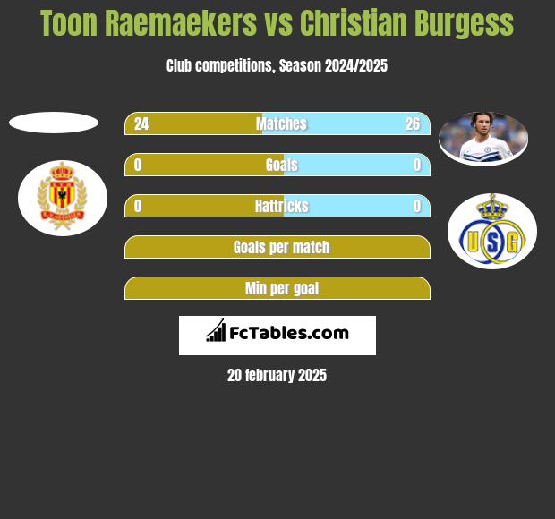 Toon Raemaekers vs Christian Burgess h2h player stats