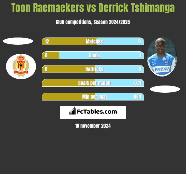 Toon Raemaekers vs Derrick Tshimanga h2h player stats