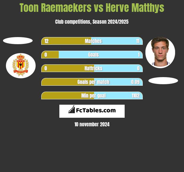 Toon Raemaekers vs Herve Matthys h2h player stats