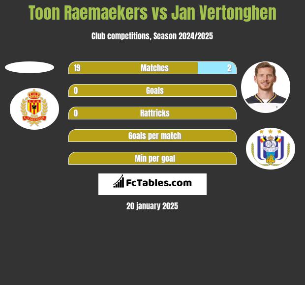 Toon Raemaekers vs Jan Vertonghen h2h player stats