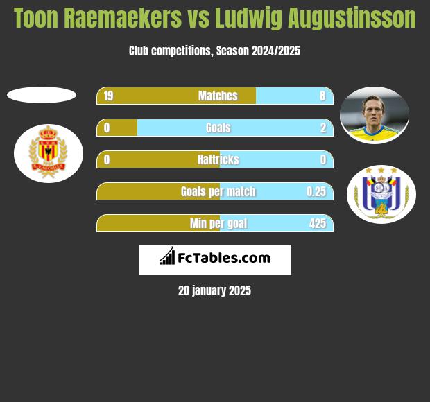 Toon Raemaekers vs Ludwig Augustinsson h2h player stats