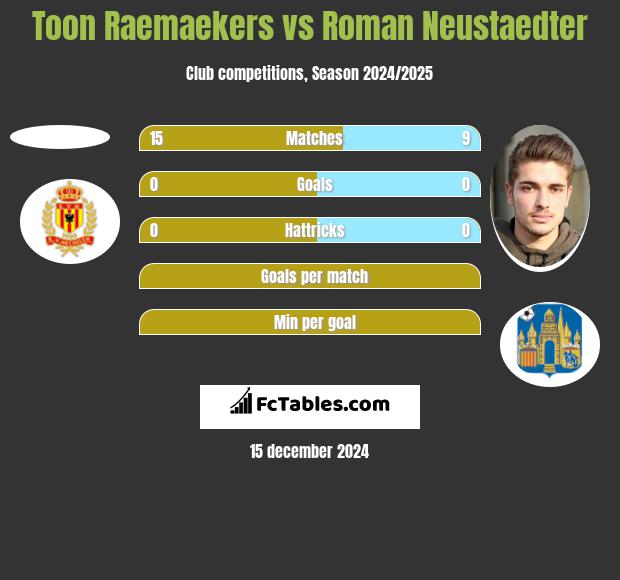 Toon Raemaekers vs Roman Neustaedter h2h player stats