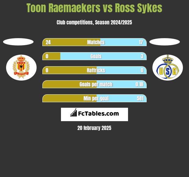 Toon Raemaekers vs Ross Sykes h2h player stats