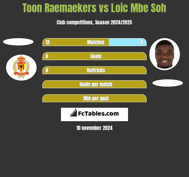 Toon Raemaekers vs Loic Mbe Soh h2h player stats