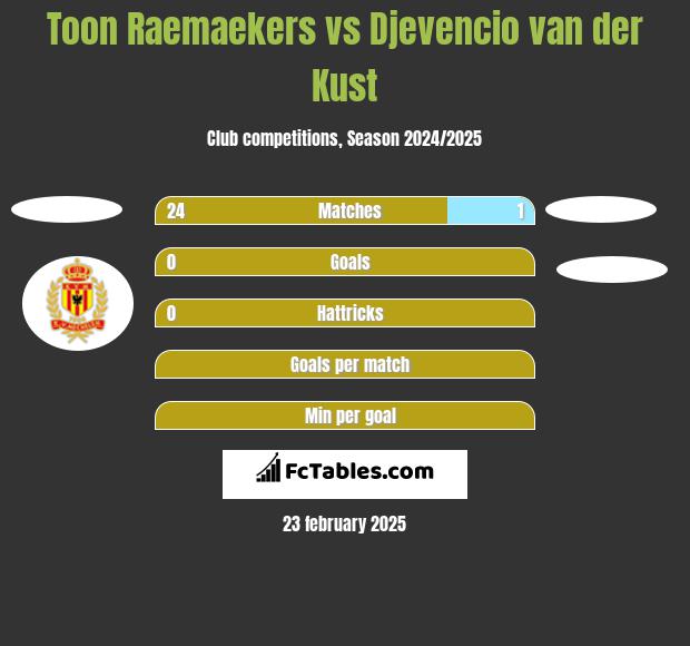 Toon Raemaekers vs Djevencio van der Kust h2h player stats