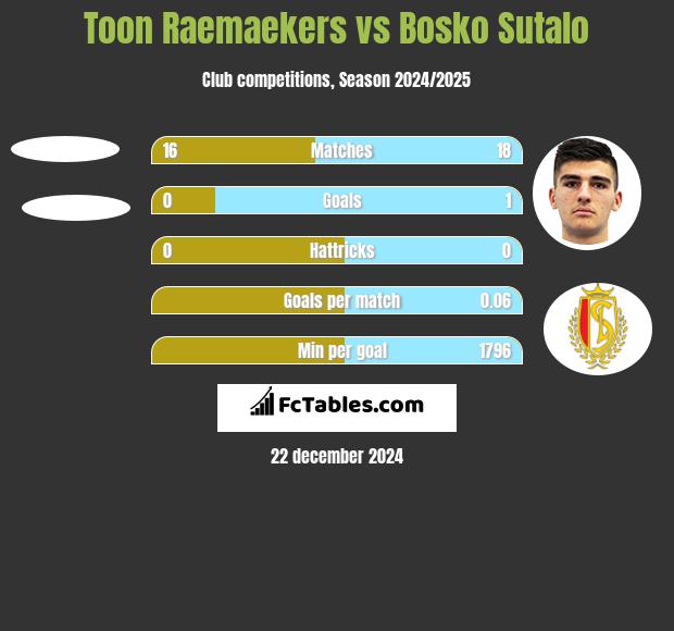 Toon Raemaekers vs Bosko Sutalo h2h player stats