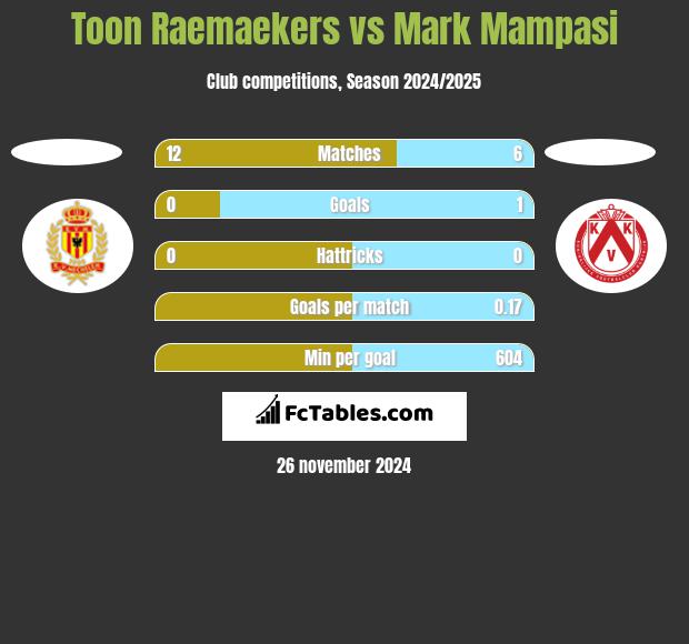 Toon Raemaekers vs Mark Mampasi h2h player stats