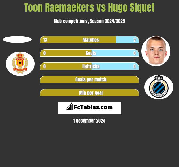 Toon Raemaekers vs Hugo Siquet h2h player stats