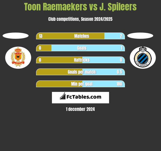 Toon Raemaekers vs J. Spileers h2h player stats