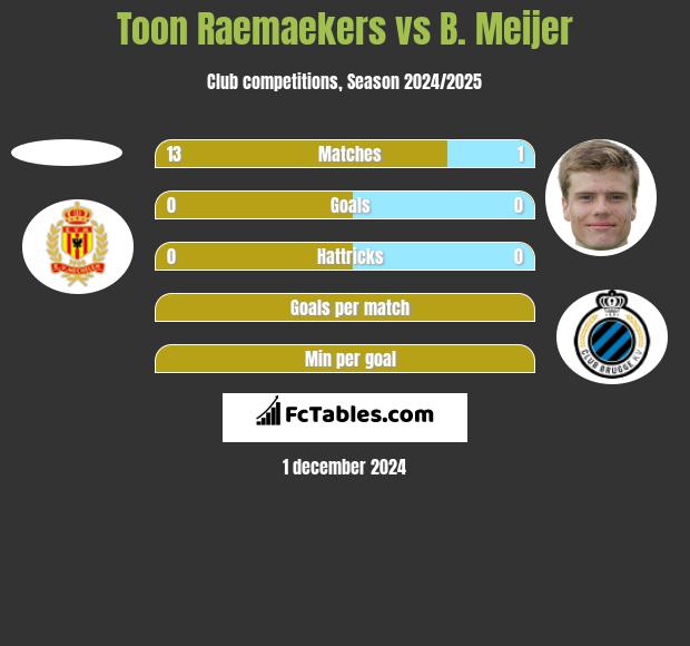 Toon Raemaekers vs B. Meijer h2h player stats