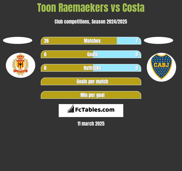 Toon Raemaekers vs Costa h2h player stats