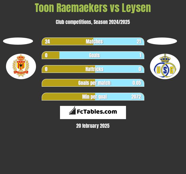 Toon Raemaekers vs Leysen h2h player stats