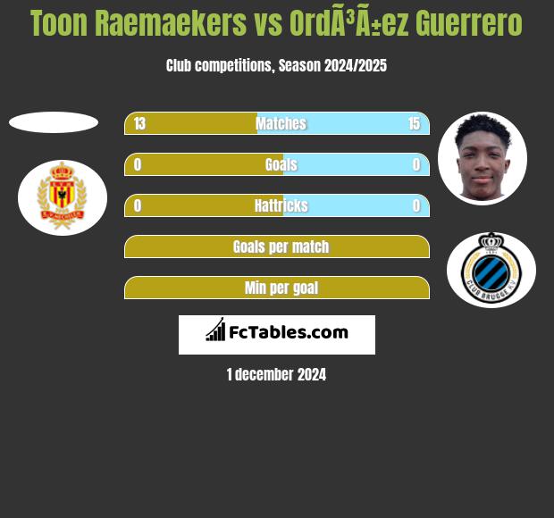 Toon Raemaekers vs OrdÃ³Ã±ez Guerrero h2h player stats