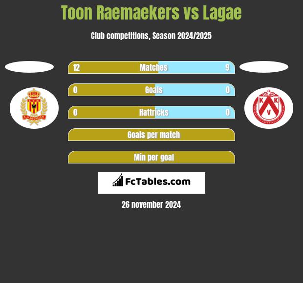 Toon Raemaekers vs Lagae h2h player stats