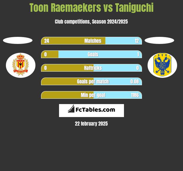 Toon Raemaekers vs Taniguchi h2h player stats