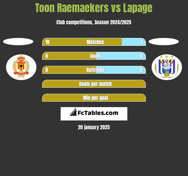 Toon Raemaekers vs Lapage h2h player stats