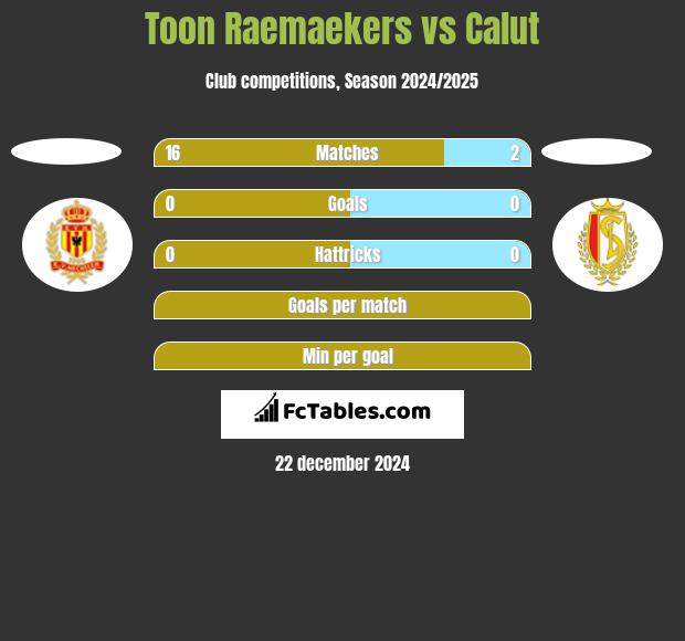 Toon Raemaekers vs Calut h2h player stats