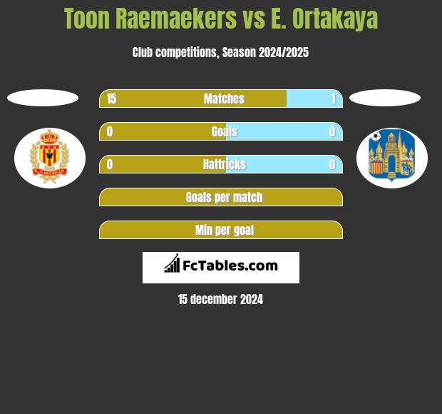 Toon Raemaekers vs E. Ortakaya h2h player stats