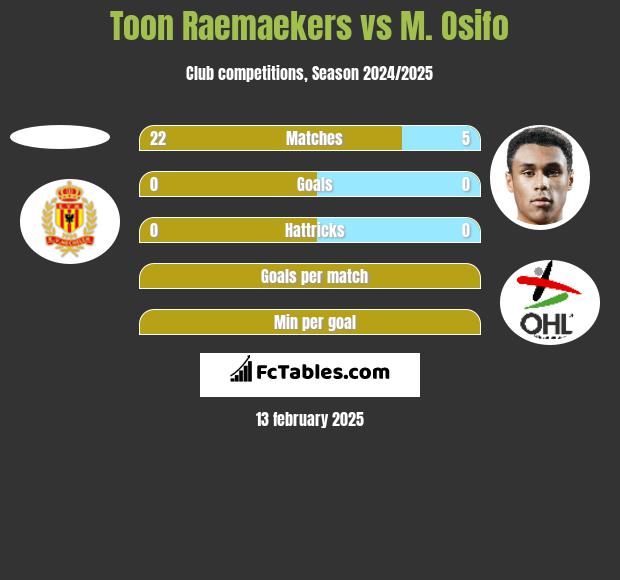 Toon Raemaekers vs M. Osifo h2h player stats