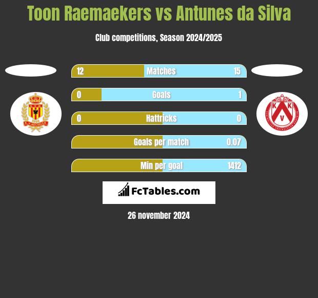 Toon Raemaekers vs Antunes da Silva h2h player stats