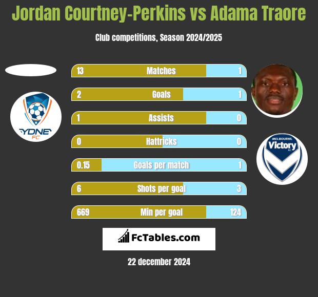 Jordan Courtney-Perkins vs Adama Traore h2h player stats